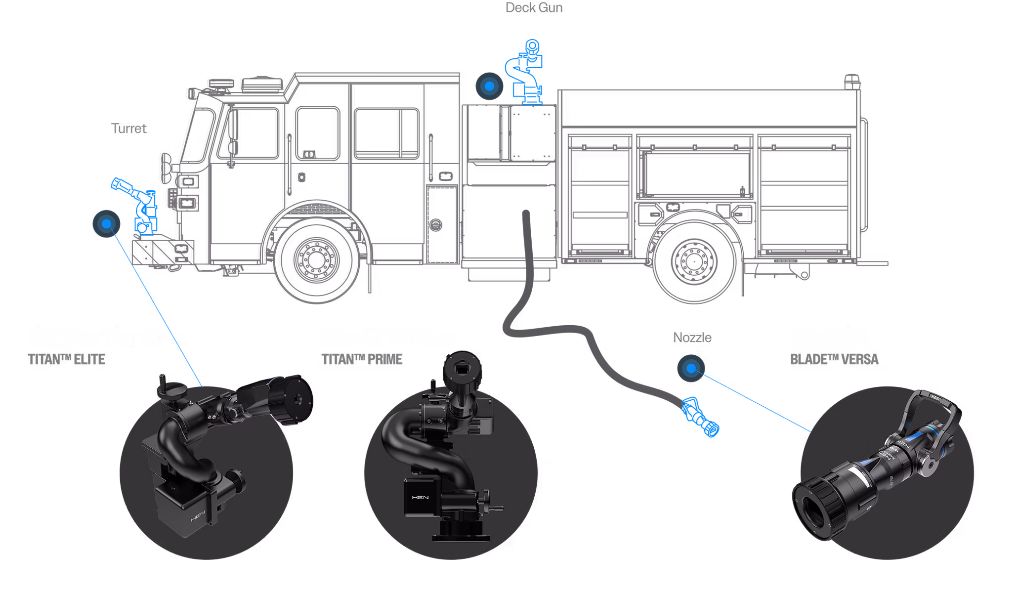 HEN fire suppression ecosystem — turret, deck gun, and nozzle assets on a connected engine